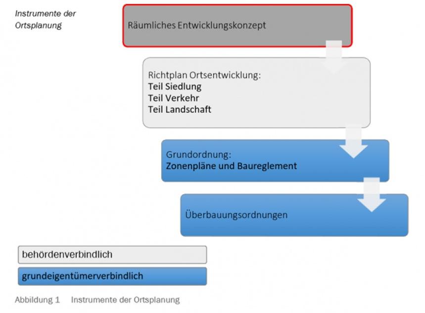Instrumente der Ortsplanung
