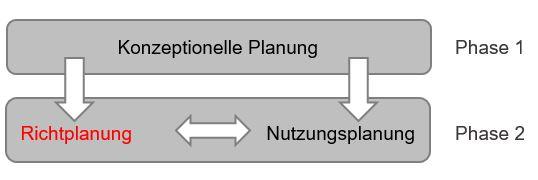 Phasen und Planungen der OPR17+
